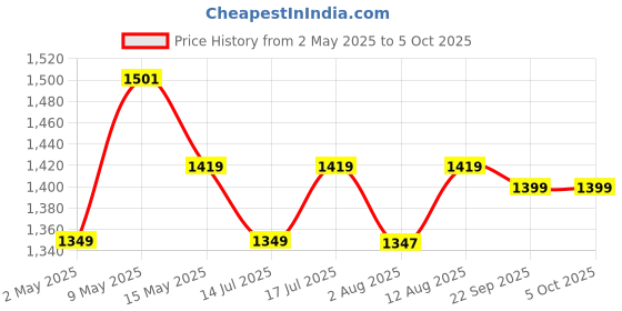 amazon.in Portronics Adapto 65C 65W Type C PD Super Fast Charger Adaptor for Laptop, Smartphone, iPads & Tablets, GaN Technology, Best for Samsung, iPhone, Nothing, iPads, MacBook, Type C Laptop(White) portronics Price History Graph from 2 May 2025 to 5 Oct 2025