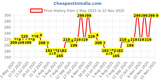 amazon.in Portronics Adapto 66 2.4A 12w Dual USB Port 5V/2.4A Wall Charger,Comes with 1M Micro USB Cable, USB Wall Charger Adapter for iPhone 11/Xs/XS Max/XR/X/8/7/6/Plus(White) portronics Price History Graph from 2 May 2025 to 21 Nov 2025