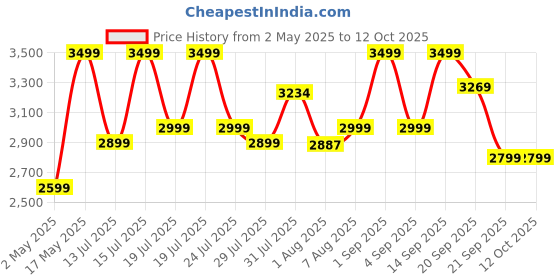 amazon.in Portronics Ampbox 27K 65W 27000 mAh 4-in-1 Fast Charging Nano Power Bank with 2 Type C PD Output Ports & 2 Mach USB Output Ports Compatible with Laptop, Android Smartphones, iPhones, iPad, Tablet portronics Price History Graph from 2 May 2025 to 11 Oct 2025