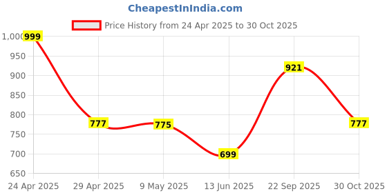 amazon.in Portronics Auto 21 Car Bluetooth Receiver with Hands-Free Calling, Playing Music, 85 cm Coiled Cable, Multi-Function Button, Built-in Mic, Bluetooth AUX Adapter for Wireless Car Stereo Audio (Black) Price History Graph from 24 Apr 2025 to 30 Oct 2025