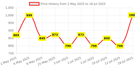 amazon.in Portronics Auto 22 Car Bluetooth Receiver with Hands-Free Calling & Music, 20W Type-C PD, 18W USB Fast Charging, Bass & Treble Control, Multi-Functional Buttons for Wireless Car Stereo Audio (Black) portronics Price History Graph from 2 May 2025 to 12 Jul 2025