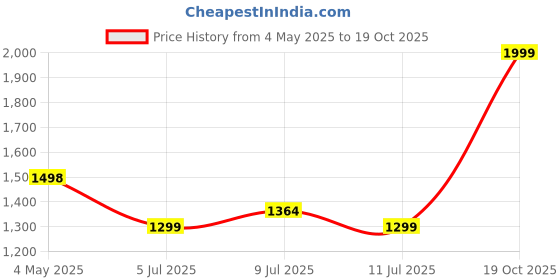 amazon.in Portronics Auto One Smart Car Charger & Music Streamer with Hands Free Calling, Bluetooth 5.0, Quick Charge 3.0, 23W max Output, 360° Gyro Body, Dual USB Charging Slots(Black) Price History Graph from 4 May 2025 to 19 Oct 2025