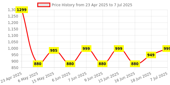 amazon.in Portronics Auto Tune Car Bluetooth Receiver with Hands-Free Calling, Playing Music, Dynamic Lighting, 1m USB/AUX Cable, Bass Control Roller, Built-in Mic for Wireless Car Stereo Audio (Black) portronics Price History Graph from 23 Apr 2025 to 7 Jul 2025