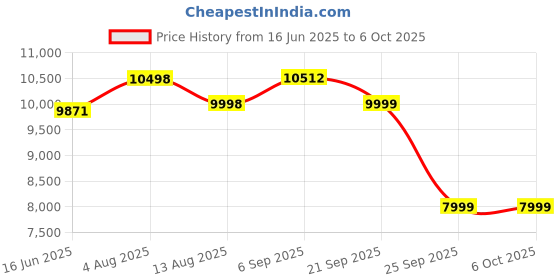 amazon.in Portronics BEEM 200 Plus Multimedia LED Projector with WiFi 200 Lumens Android/iOS Mirroring with 4W Inbuilt Speakers portronics Price History Graph from 16 Jun 2025 to 5 Oct 2025