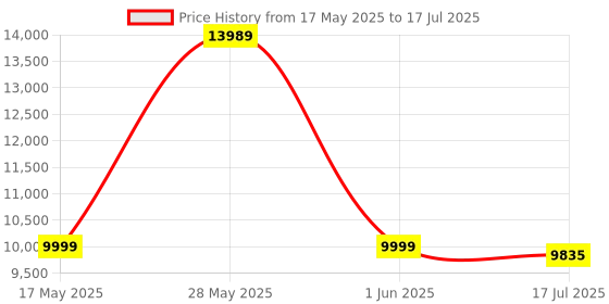 amazon.in Portronics Beem 420 Led Projector with 3200 Lumens, 1080P Full Hd Native, Upto 250 Inches Display, iOS Screen Mirroring, 5 Watt Bluetooth Speaker(White) portronics Price History Graph from 17 May 2025 to 17 Jul 2025