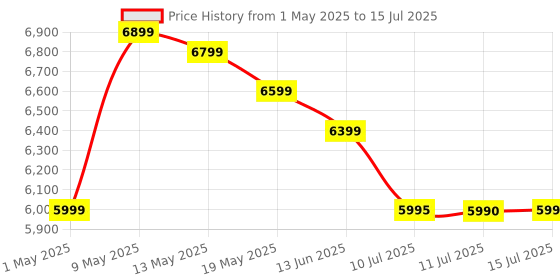 amazon.in Portronics Beem 440 Smart LED Projector with 720p HD Resolution, Rotatable Design, Built-in Streaming Apps (Netflix, Prime Video, Hotstar), 2000 Lumens, Screen Mirroring, 3 Watts Speaker (White) portronics Price History Graph from 1 May 2025 to 15 Jul 2025