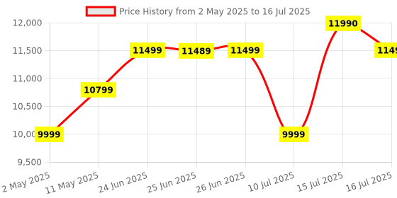 amazon.in Portronics Beem 450 Smart LED Projector with 1080p Full HD Resolution, Built-in Streaming Apps (Netflix, Prime Video, Hotstar), 4000 Lumens, Screen Mirroring, 5 Watt Speaker, Bluetooth, Wi-Fi (Grey) portronics Price History Graph from 2 May 2025 to 16 Jul 2025