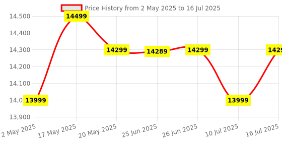 amazon.in Portronics Beem 460 Smart LED Projector with 1080p Full HD, 4000 Lumens, Streaming Apps (Netflix, Prime Video, Hotstar), Automatic Focus, Auto Keystoning, Bluetooth, Wi-fi, 10W Speakers (Black) portronics Price History Graph from 2 May 2025 to 16 Jul 2025