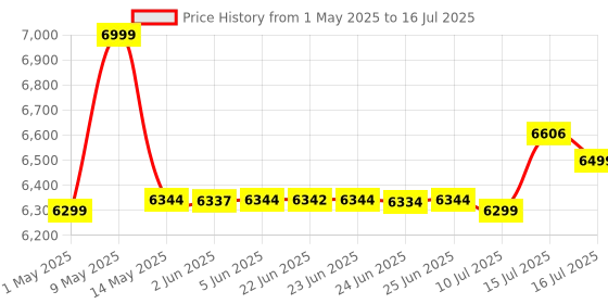 amazon.in Portronics Beem 470 Mini Smart LED Projector,720p HD,2000 Lumens,Pre-Installed Streaming Apps(Netflix, Prime Video, Hotstar),Auto Keystone,3W Speaker,Adjustable Angle, Wireless Screen Mirroring portronics Price History Graph from 1 May 2025 to 16 Jul 2025
