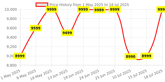 amazon.in Portronics Beem 470 Smart LED Projector with 1080p Full HD Resolution, Rotatable Design, Built-in Streaming Apps (Netflix, Prime Video, Hotstar), 4500 Lumens, Screen Mirroring, 5 Watt Speaker(Black) portronics Price History Graph from 1 May 2025 to 15 Jul 2025