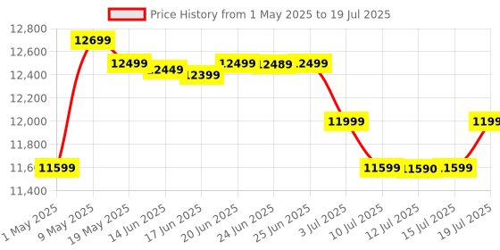 amazon.in Portronics Beem 480 Smart LED Projector with 1080p Full HD Resolution, 5100 Lumens, Built in OTT Apps, HDMI (White) portronics Price History Graph from 1 May 2025 to 15 Jul 2025