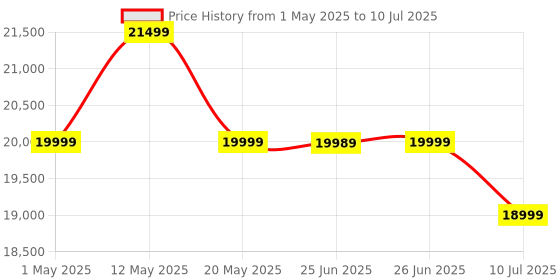 amazon.in Portronics Beem 500 Smart Projector with 8K Support & 1080p FHD Native, 6700 Lumens, Auto Focus & Keystoning, Bluetooth, Wi-fi, 16W Speaker (White) portronics Price History Graph from 1 May 2025 to 10 Jul 2025