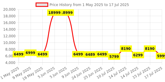 amazon.in Portronics Beem 520 Smart LED Projector,720p HD Native,2200 Lumens,Ceiling Mountable,Bluetooth & Wi-Fi, Auto Keystone,3W Speaker,Adjustable Telescopic Stand(White) Price History Graph from 1 May 2025 to 15 Jul 2025