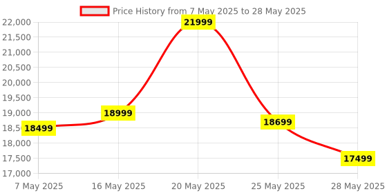 amazon.in Portronics Beem 530 Smart LED Projector,1080p Full HD,7600 Lumens,Bluetooth & Wi-Fi, Auto Keystone,15W Speaker,Android Based Interface, Wireless Screen Mirroring(White) Price History Graph from 7 May 2025 to 28 May 2025