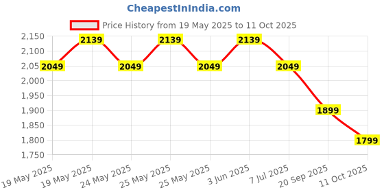 amazon.in Portronics Bella 15 W 3 in 1 Wireless Charger for iPhone 15/15 Plus/15 Pro/15 Pro Max, iPhone 14/14 Plus/14 Pro/Max, iPhone 13, 13 Pro/Max, Airpods 3rd/2nd gen and Apple Watch Series (Black) Price History Graph from 19 May 2025 to 11 Oct 2025