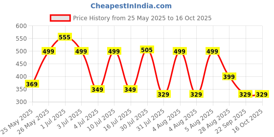 amazon.in Portronics Bit Box,24-in-1 Screwdriver Kit,Compact,Durable,and Travel-Friendly Tool Kit with a Magnetic Bit Holder,Perfect for Household&Auto Repair (Black) portronics Price History Graph from 25 May 2025 to 16 Oct 2025