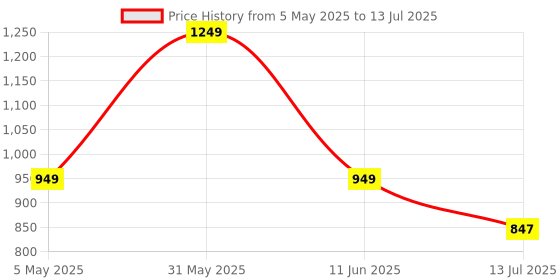 amazon.in Portronics Bubble 2.0 Wireless Keyboard with Bluetooth + 2.4 GHz Receiver, Connect 3 Devices, Compact TKL Size, 10m Working Range, Function Shortcut Keys, for Laptop, PC, Smartphone, Tablet (Black) portronics Price History Graph from 5 May 2025 to 13 Jul 2025