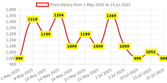 amazon.in Portronics Bubble 2.0 Wireless Keyboard with Bluetooth + 2.4 GHz Receiver, Connect 3 Devices, Compact TKL Size, 10m Working Range, Function Shortcut Keys, for Laptop, PC, Smartphone, Tablet (Grey) portronics Price History Graph from 1 May 2025 to 15 Jul 2025