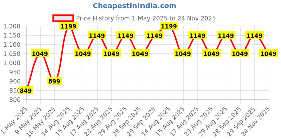 amazon.in Portronics Bubble Dock Wireless Keyboard with Tablet Holder, Multi-Device Pairing, Rechargeable Battery,Dual Connectivity(2.4 GHz RF & Bluetooth 5.3v) Price History Graph from 1 May 2025 to 24 Nov 2025