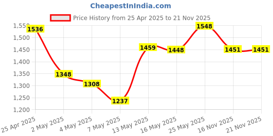 amazon.in Portronics Bubble Multimedia Wireless Keyboard 2.4 GHz & Bluetooth 5.0 Connectivity, Noiseless Exper Price History Graph from 25 Apr 2025 to 20 Nov 2025