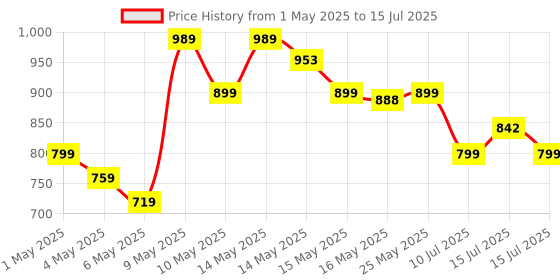 amazon.in Portronics Bubble Multimedia Wireless Keyboard 2.4 GHz & Bluetooth 5.0 Connectivity, Noiseless Experience, Compact Size for iOS iPad Air, Pro, Mini, Android, Windows Tablets PC Smartphone(Black) portronics Price History Graph from 1 May 2025 to 15 Jul 2025
