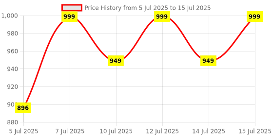 amazon.in Portronics Bubble Square Wireless Keyboard with Bluetooth + 2.4 GHz USB Receiver (Dual Connectivity), Pair 3 Devices Max, Multimedia Hotkeys, for Laptop, PC, Smartphone, Tablet (Purple) portronics Price History Graph from 5 Jul 2025 to 15 Jul 2025