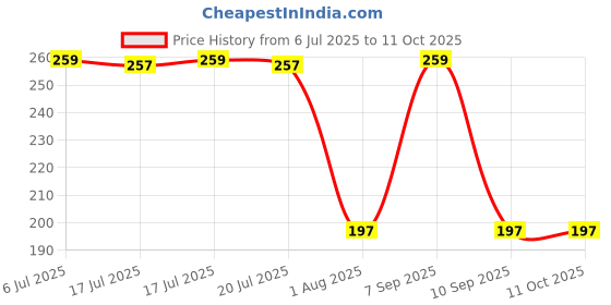 amazon.in Portronics Car Power 5 12W Fast Car Charger Comes with Micro USB Cable (Black) Price History Graph from 6 Jul 2025 to 10 Oct 2025
