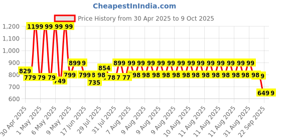 amazon.in Portronics Car Power Retracto 84W 3 in 1 Car Charger, 80 cm Retractable Cable (33W Type-C PD), Dual Port (18W USB Type-A & 33W Type-C) for Laptop, Android, iPhone, Earbuds and More (Black) portronics Price History Graph from 30 Apr 2025 to 9 Oct 2025