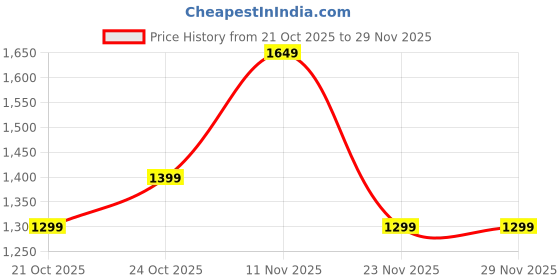 amazon.in Portronics ChargeMate Trio 3 in 1 Wireless Charger with Multifunctional Fast Charging Data Cable Kit, 15W Wireless Output, Earbuds/Watch Wireless Charging, 60W Type C Cable, Mobile Stand,Sim Eject Pin Price History Graph from 21 Oct 2025 to 28 Nov 2025