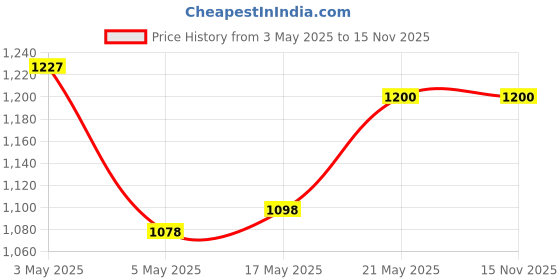 amazon.in Portronics Chicklet Foldable QWERTY Keyboard, Mini Pocket Sized, Rechargeable, Bluetooth Wireless, O portronics Price History Graph from 3 May 2025 to 15 Nov 2025