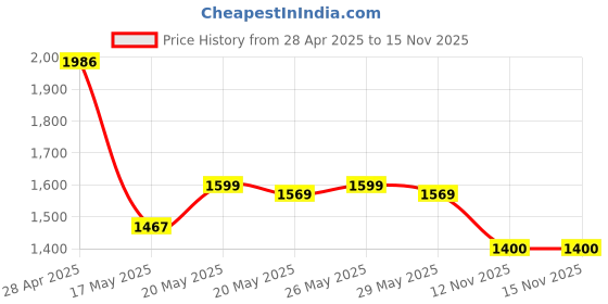 amazon.in Portronics Chicklet Foldable QWERTY Keyboard, Mini Pocket Sized, Rechargeable, Bluetooth Wireless, O Price History Graph from 28 Apr 2025 to 15 Nov 2025