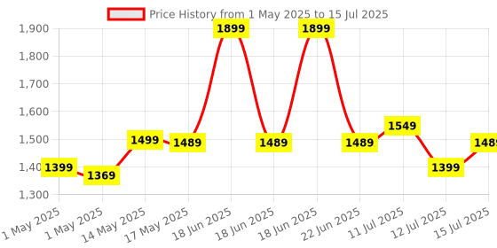 amazon.in Portronics Chyro 10000mAh 15W Magnetic Wireless Fast Charging Powerbank with MagSafe Mobile Stand,in-Built Type C Cable With 20W Output,For iPhone 12 & Above, Android & Other Qi Enabled Devices(Black) portronics Price History Graph from 1 May 2025 to 15 Jul 2025