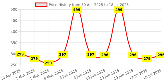 amazon.in Portronics Clamp M4 Car Phone Holder Stand with 360 Degree Rotation, Strong Grip, Suction Cup Mount, Single Hand Use, Shockproof Build, Mobile Stand for Car (Black) portronics Price History Graph from 30 Apr 2025 to 12 Jul 2025