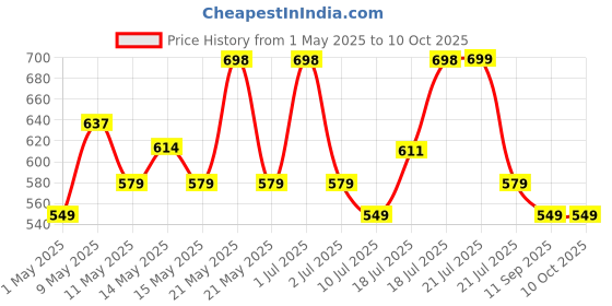 amazon.in Portronics Clean G 20 in 1 Multipurpose Device Cleaner Cleaning Kit for Laptops, Smartphones, Keyboards, Desktop & Earphones(White) portronics Price History Graph from 1 May 2025 to 9 Oct 2025