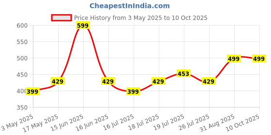 amazon.in Portronics Clean M Multifunctional 8-in-1 Gadget Cleaning Kit with Mobile Holder for Smartphone, Tablet, Laptop, Earbuds(Black) Price History Graph from 3 May 2025 to 10 Oct 2025