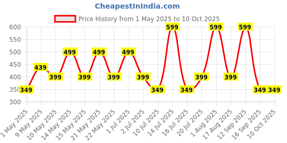 amazon.in Portronics Clean M Multifunctional 8-in-1 Gadget Cleaning Kit with Mobile Holder for Smartphone, Tablet, Laptop, Earbuds(White) portronics Price History Graph from 1 May 2025 to 10 Oct 2025