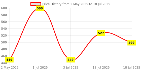 amazon.in Portronics Clean N 19 in 1 Smart Gadget Cleaning Kit for Smartphones, Tablets, Laptops, Earbuds(White) portronics Price History Graph from 2 May 2025 to 3 Jul 2025