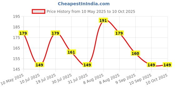 amazon.in Portronics Clean U 5 in 1 Multi Function Electronics Cleaning Kit, Gadget Cleaning Kit, Soft Brush, Extension Rod, Cleaner for Earbuds, Earphone, Mobile Speakers & Jacks (White) Price History Graph from 10 May 2025 to 9 Oct 2025