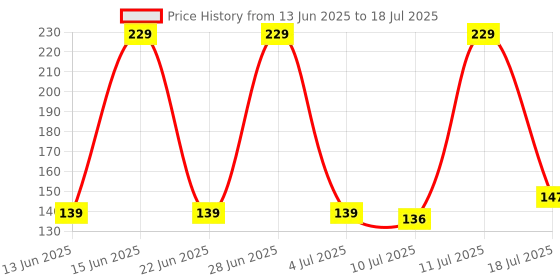 amazon.in Portronics Comfipad 3 Mouse Pad with Windows Shortcuts Design, Non-Slip Base, Stitched Edges, High-Precision Smooth Surface, Water Resistant Keyboard Pad for Gaming, Office & Home (Grey) Price History Graph from 13 Jun 2025 to 11 Jul 2025