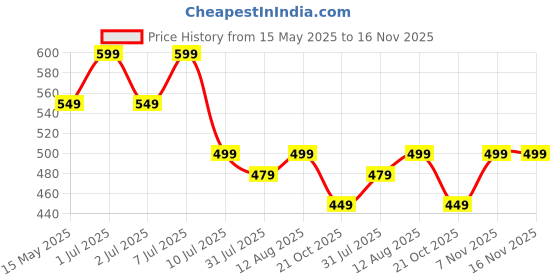 amazon.in Portronics Comfipad Wrist Rest Mouse Pad with Soft Foam Cushion, Ergonomic Design, Wrist Support, Pain Relief, Non-Slip Base, Mousepad for Gaming, Laptop, PC, Computer(Blue) Price History Graph from 15 May 2025 to 16 Nov 2025