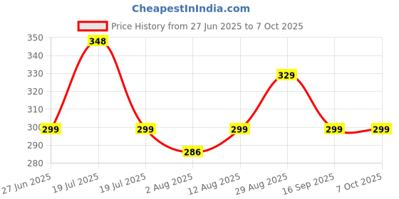 amazon.in Portronics Conch Gamma C in Ear Type C Wired Earphones with in Line HD Mic & Magnetic Earbuds, Powerful Audio, 14.2mm Driver, TPE Anti Tangle Wire, in line Controls, Wide Compatibility(Black) Price History Graph from 27 Jun 2025 to 6 Oct 2025