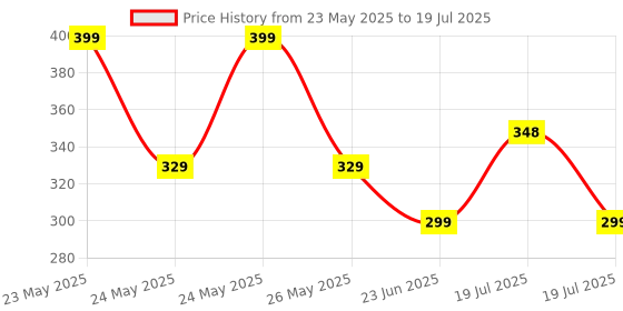amazon.in Portronics Conch Kappa C in Ear Type C Wired Earphones with In Line HD Mic, Powerful Audio, 14.2mm Dynamic Driver, Unique Earbuds Design,TPE Anti Tangle Wire,In line Controls,Wide Compatibility(White) portronics Price History Graph from 23 May 2025 to 23 Jun 2025