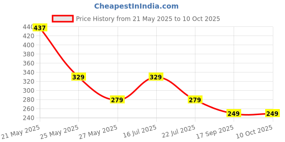 amazon.in Portronics Conch Kappa in Ear 3.5mm Wired Earphones with in Line HD Mic, Powerful Audio, 14.2mm Dynamic Driver, Unique Earbuds Design, TPE Anti Tangle Wire,in line Controls,Wide Compatibility(White) Price History Graph from 21 May 2025 to 9 Oct 2025