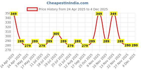 amazon.in Portronics Conch Sigma A in Ear 3.5mm Aux Wired Earphones with in Line HD Mic & Magnetic Earbuds, Powerful Audio, 14.2mm Driver, Anti Tangle Wire, in line Controls, Wide Compatibility(White) Price History Graph from 24 Apr 2025 to 2 Dec 2025