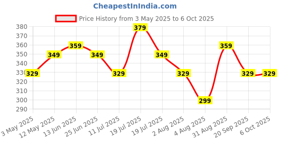 amazon.in Portronics Conch Sigma C in Ear Type C Wired Earphones with in Line HD Mic, Powerful Audio, 14.2mm Driver, Unique Earbuds Design, Metal Alloy Material, in line Controls, Wide Compatibility(White) Price History Graph from 3 May 2025 to 6 Oct 2025