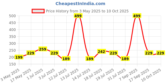 amazon.in Portronics Conch Theta A in Ear 3.5mm Wired Earphones with In Line HD Mic, Powerful Audio, 14.2mm Dynamic Driver, Unique Earbuds Design, TPE Anti Tangle Wire,In line Controls,Wide Compatibility(Black) portronics Price History Graph from 3 May 2025 to 10 Oct 2025