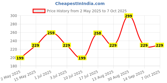 amazon.in Portronics Conch Theta A in Ear 3.5mm Wired Earphones with In Line HD Mic, Powerful Audio, 14.2mm Dynamic Driver, Unique Earbuds Design, TPE Anti Tangle Wire,In line Controls,Wide Compatibility(White) portronics Price History Graph from 2 May 2025 to 7 Oct 2025