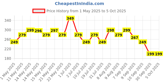 amazon.in Portronics Conch Theta C in Ear Type C Wired Earphones with in Line HD Mic, Powerful Audio, 14.2mm Driver, Unique Earbuds Design, TPE Anti Tangle Wire, in line Controls, Wide Compatibility(White) portronics Price History Graph from 1 May 2025 to 5 Oct 2025