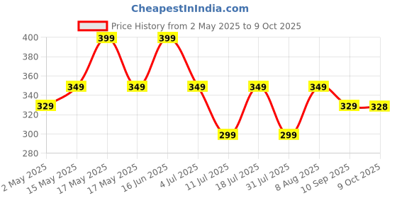 amazon.in Portronics Conch Tune C in Ear Type C Wired Earphones with Mic,10mm Driver, 1.2m Nylon Braided Anti Tangle Wire, in line Controls, Metal Alloy Body, Wide Compatibility(Grey) Price History Graph from 2 May 2025 to 8 Oct 2025