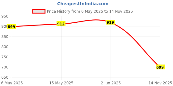 amazon.in Portronics Coolpluse Instant Mobile Cooler With Radiator Cooling Technology, 3 Cooling Mode, Temperature Display, RGB LED Light, Gaming Fan, Refrigeration Chip, Compatible With Android & iphone(Black) portronics Price History Graph from 6 May 2025 to 14 Nov 2025